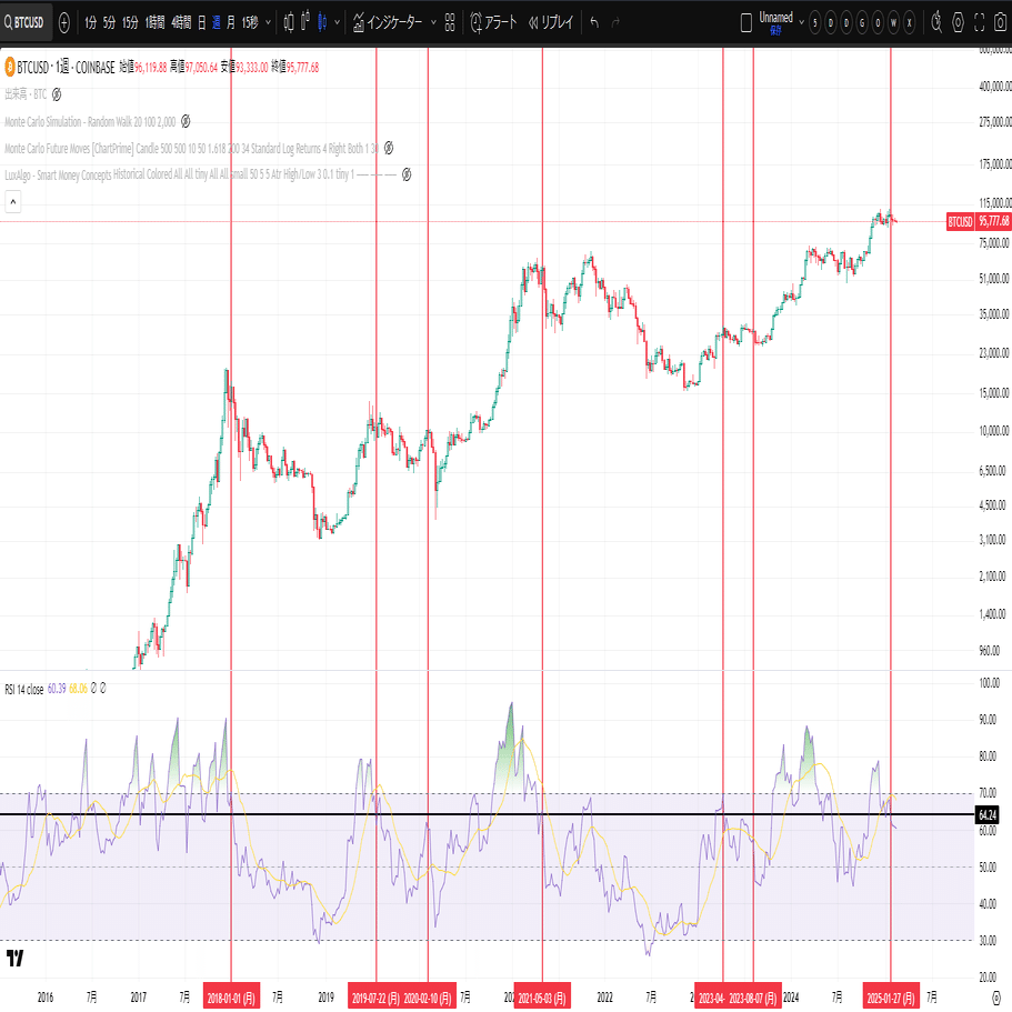BTC/USD テクニカル分析レポート 25.2.29｜FibonacciFlux