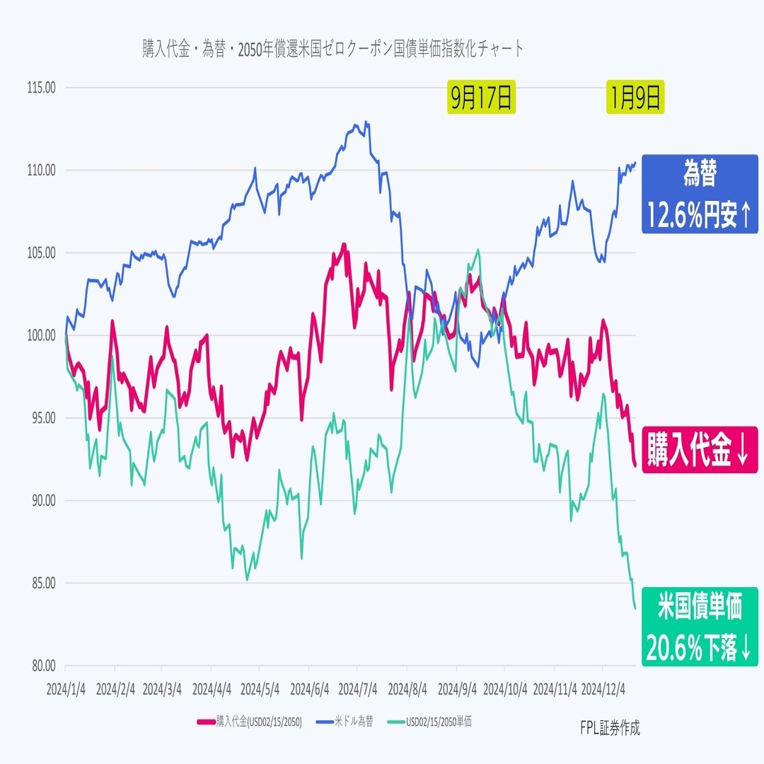 No.177 米国債 円高を待たずに買っていい理由！｜ＦＰＬ証券〈預金以上株式未満、という選択〉