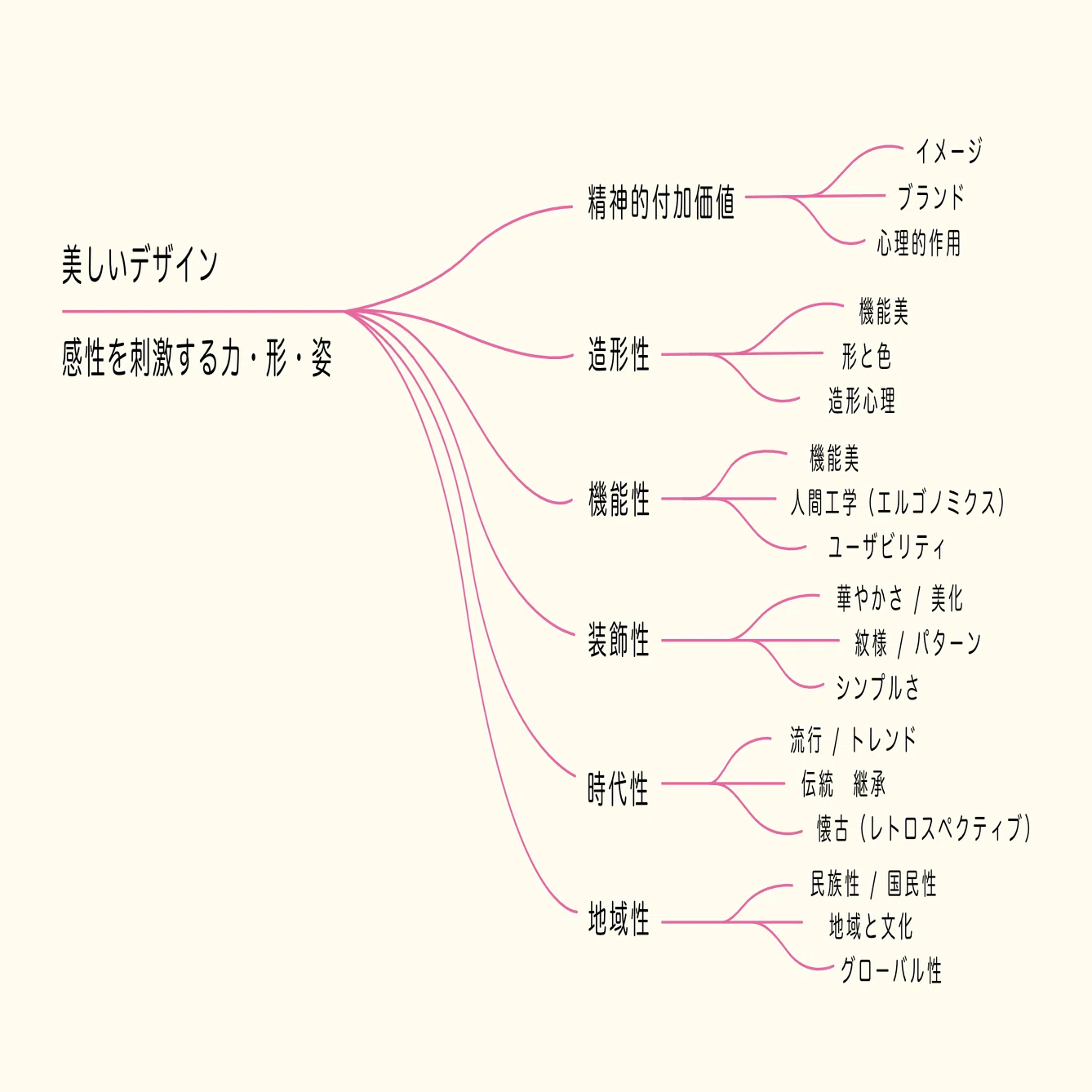 デザインセンスと感性について。平面構成デザイントレーニング vol.1