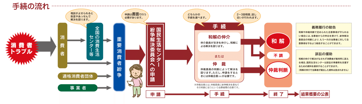 国民生活センターによる裁判外紛争解決手続（ADR）とは・｜cyo99