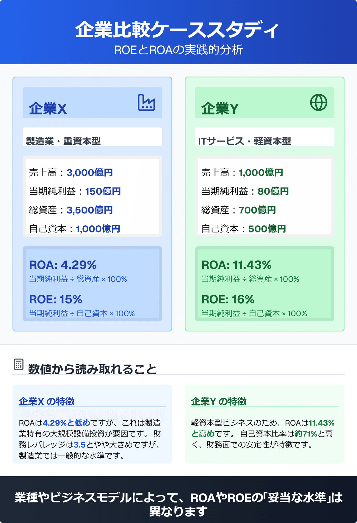投資初心者から上級者まで網羅！「ROE・ROA」を使いこなす完全
