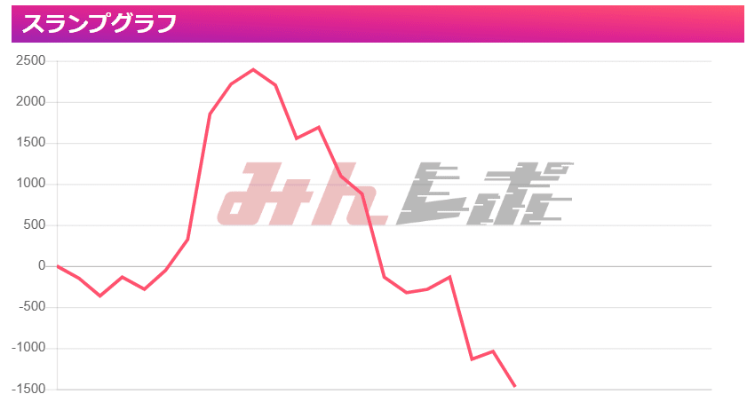 スマスロ Lモンスターハンターライズ 設定5以上確定台 後ヅモ4000G稼働