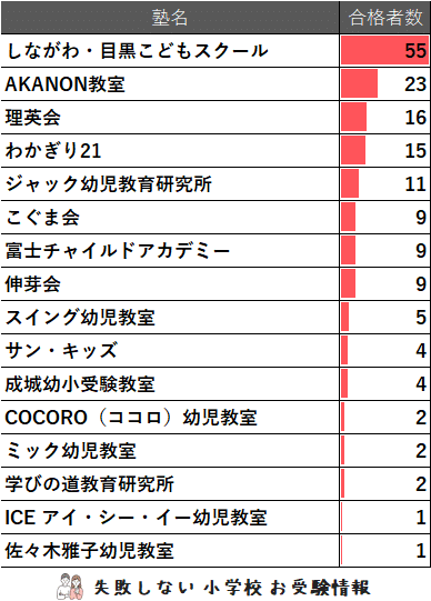 一番の贈り物 東京学芸大学附属世田谷小学校 2024年度 に できるお受験塾 合格 語学・辞書・学習参考書
