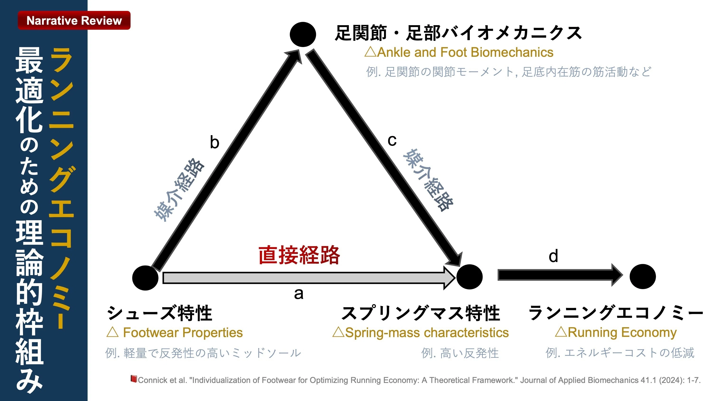ランニングエコノミー. 最適化のための理論的枠組み｜Super Human