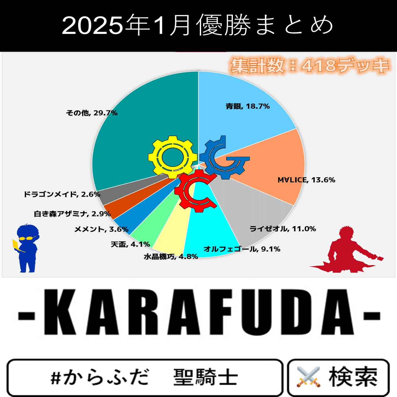 遊戯王OCG】2025年1月からふだ統計～遊戯王大会結果分析～｜C.B