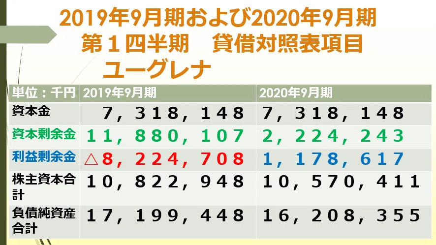 分析財務諸表論』①貸借対照表上の資本欠損とその填補｜会研OB