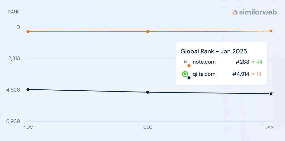 Similarweb Global Rank of note and qiita Jan 2025