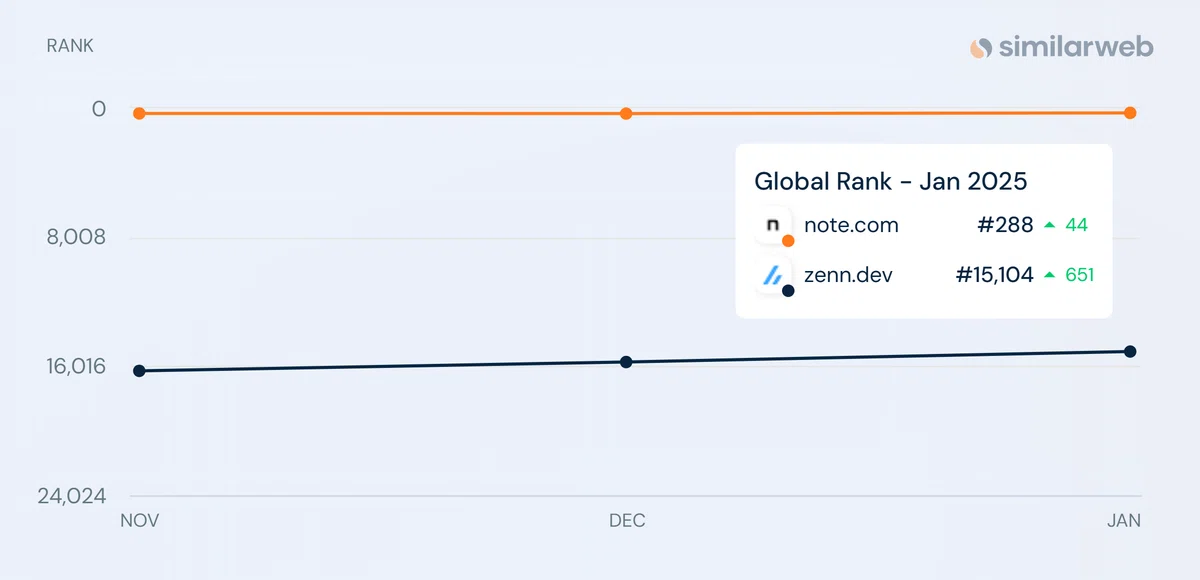 Similarweb Global Rank of note and Zenn Jan 2025