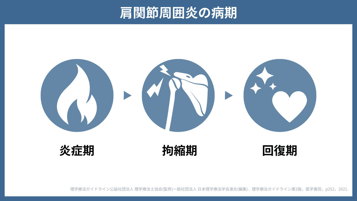 肩関節周囲炎 完全攻略BOOK｜たくみロドリゲス@理学療法士