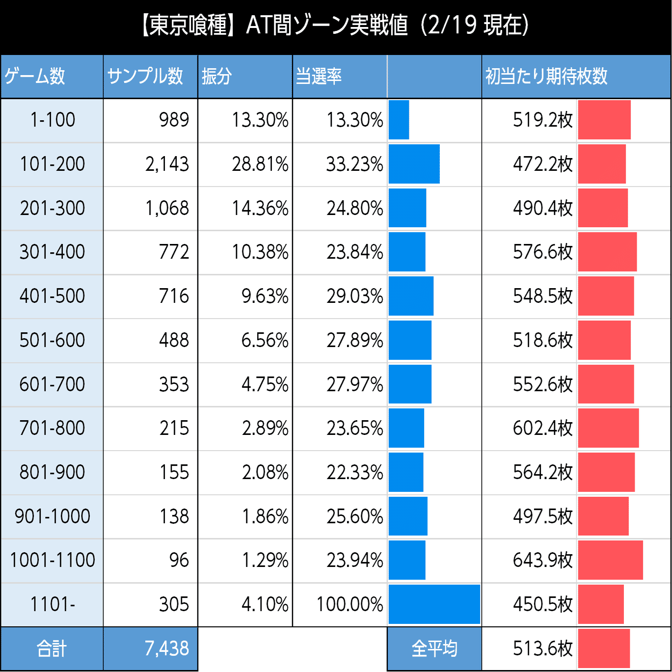 東京喰種｜朝一はゾーン狙いが有効？駆け抜け後はAT性能が強化 新台