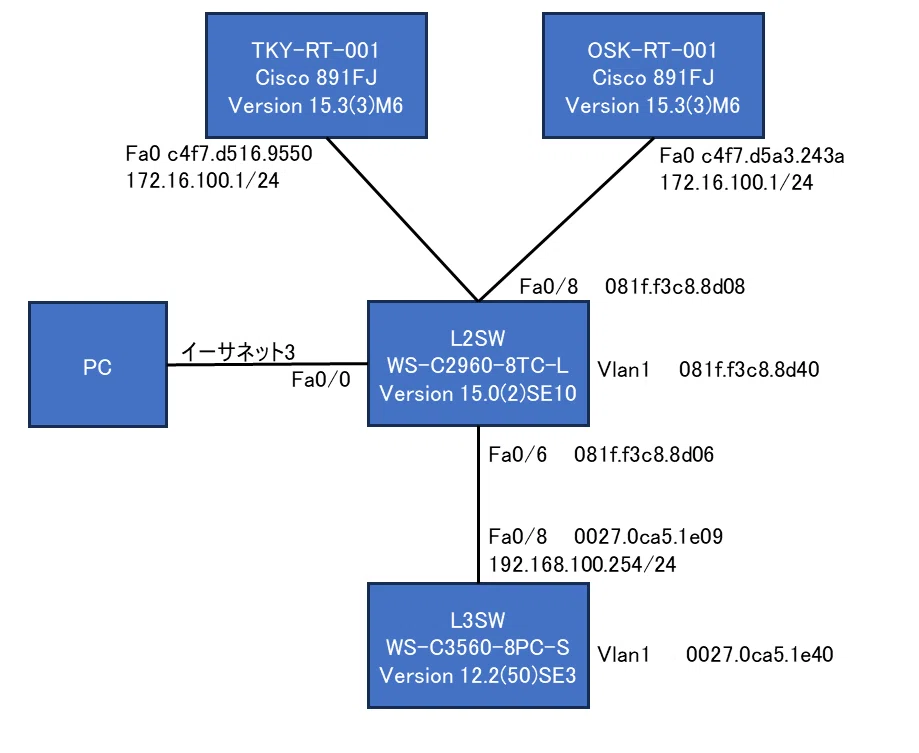 L2 Sw RT~L2SW~L3SW構成でRTを同じIPアドレスを持つ機器に入れ替えた際のL3SWのarpテーブルの更新を確認してみた|えのきこ