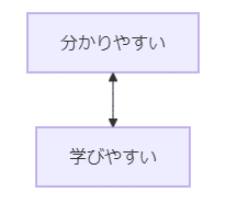 Mermaidで双方向の矢印を持つフローチャートを作成