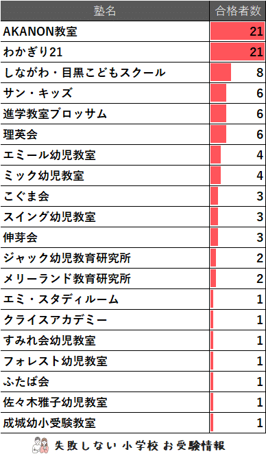 [改訂版 2024年度］東京学芸大学附属幼稚園竹早園舎受験合格セット 改訂版 2024年度］東京学芸大学附属幼稚園竹早園舎受験合格セット