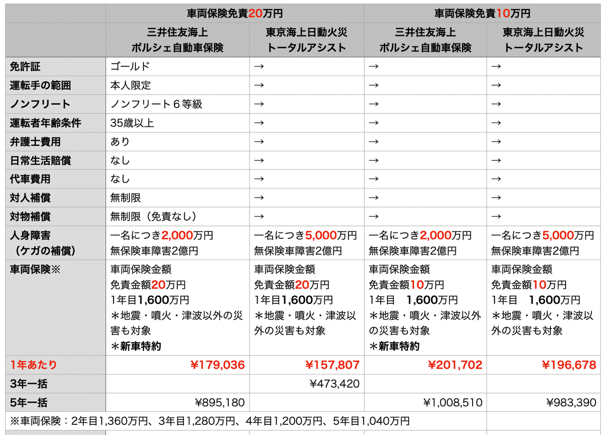 718ボクスターGTS4.0の特殊な任意保険｜グアルデリコの52歳でFIRE生活