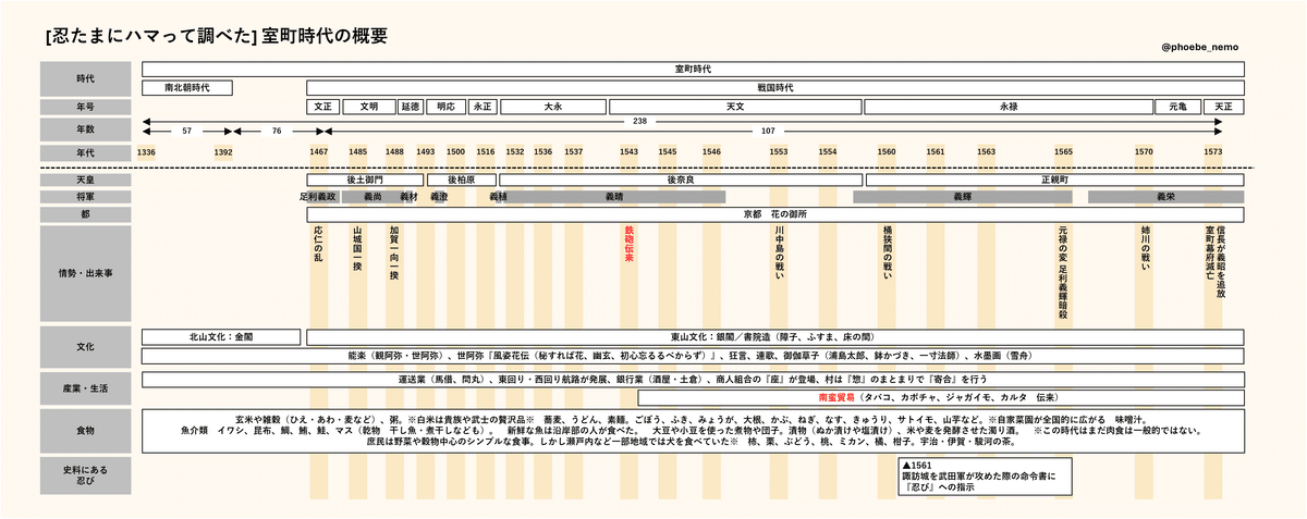 忍たまにハマって調べた] 室町時代の概要メモ｜phoebe