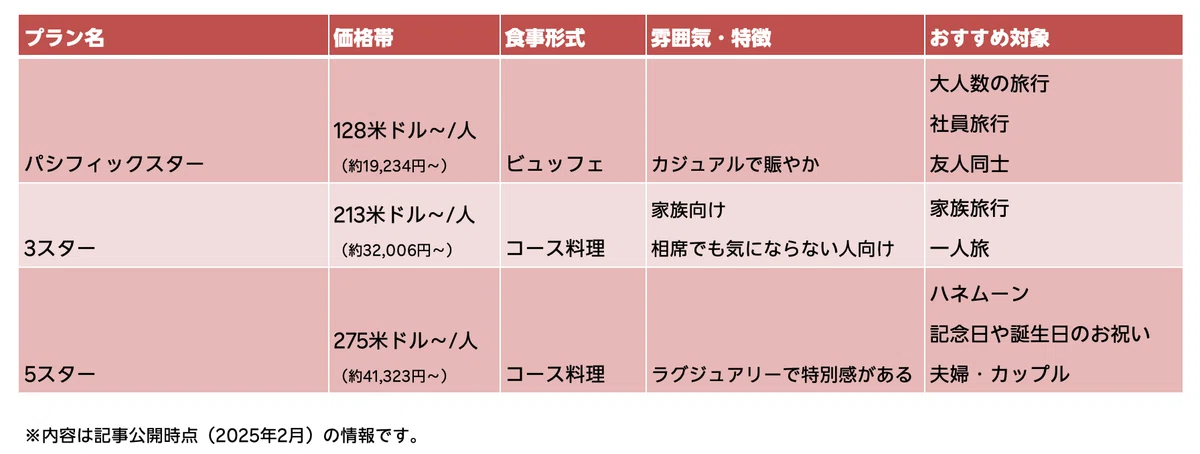 ハワイクルーズ&nbsp;スター・オブ・ホノルル号のプラン比較