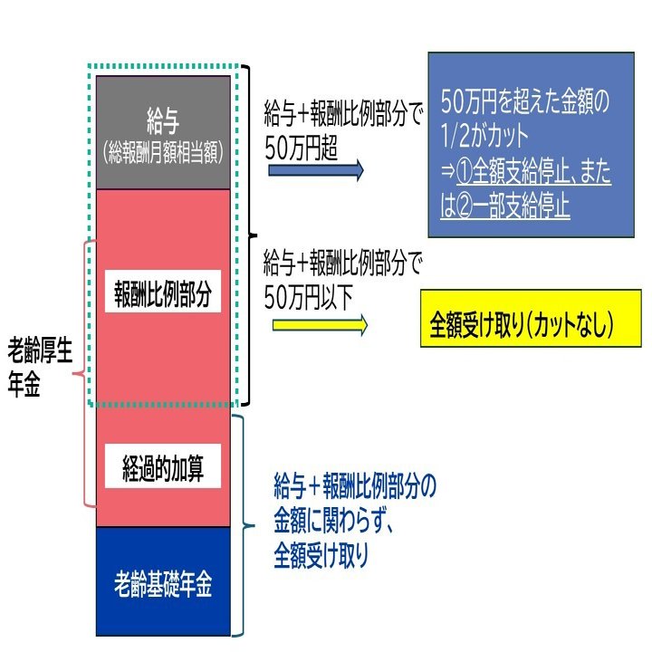 セゾン投信 相談室のツブヤキ第26回【働きながら年金を受け取り 在職老齢年金制度】｜セゾン投信株式会社