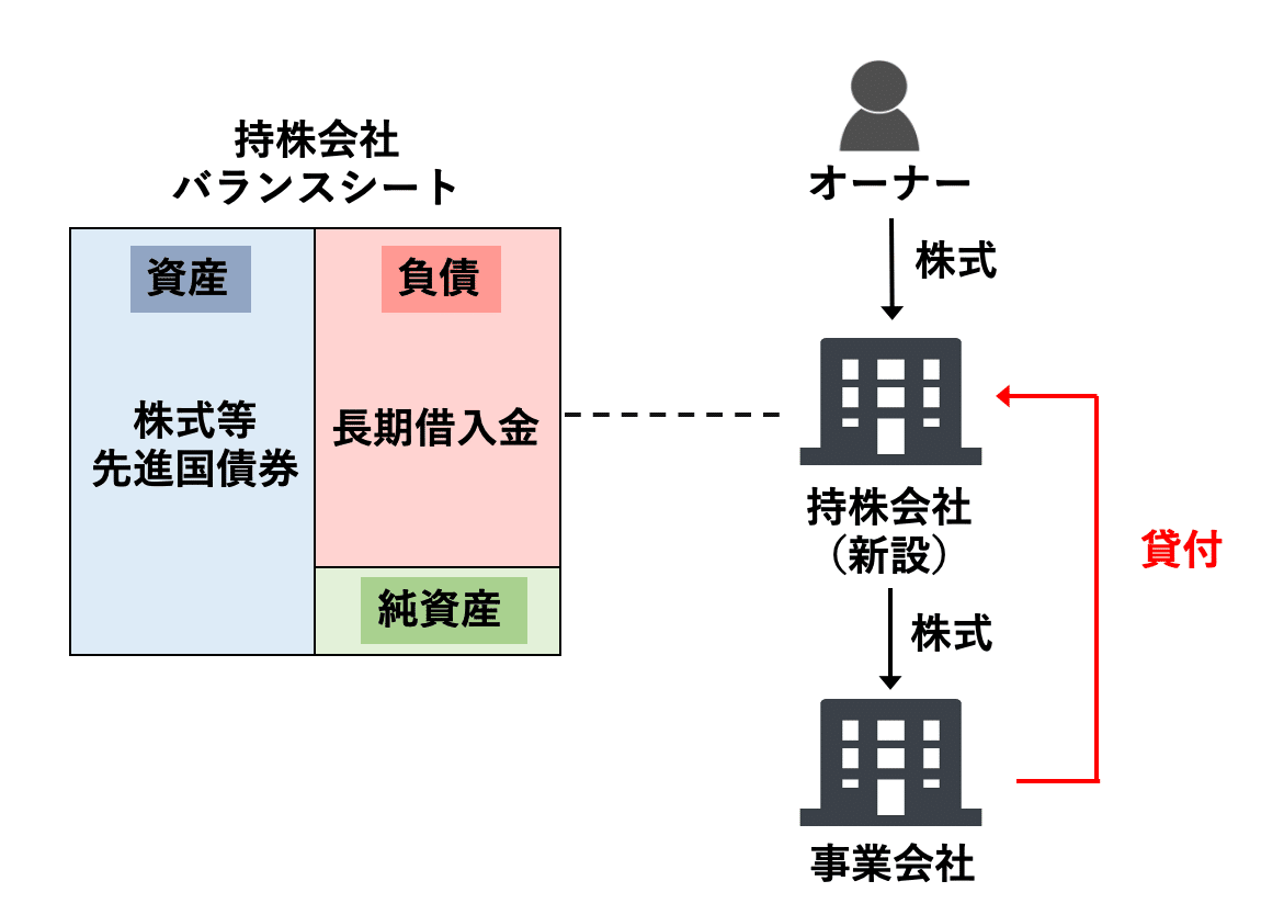 持株会社の基礎知識【資産管理会社の基礎シリーズ⑪】｜藤村大星（富裕層向けIFA）