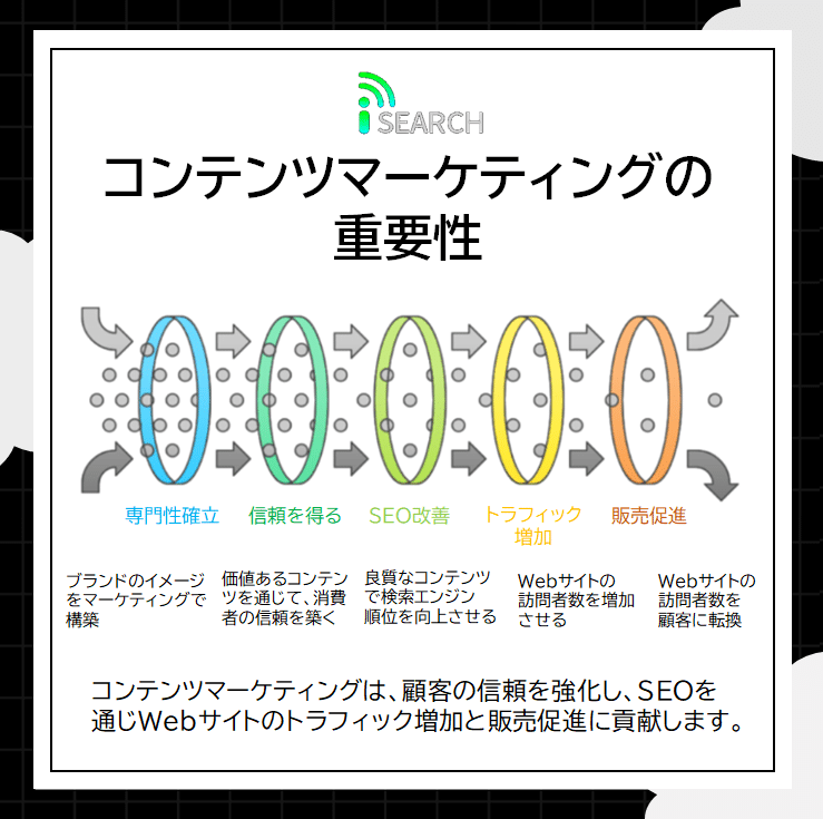 コンテンツマーケティングによるブランド価値向上と信頼構築