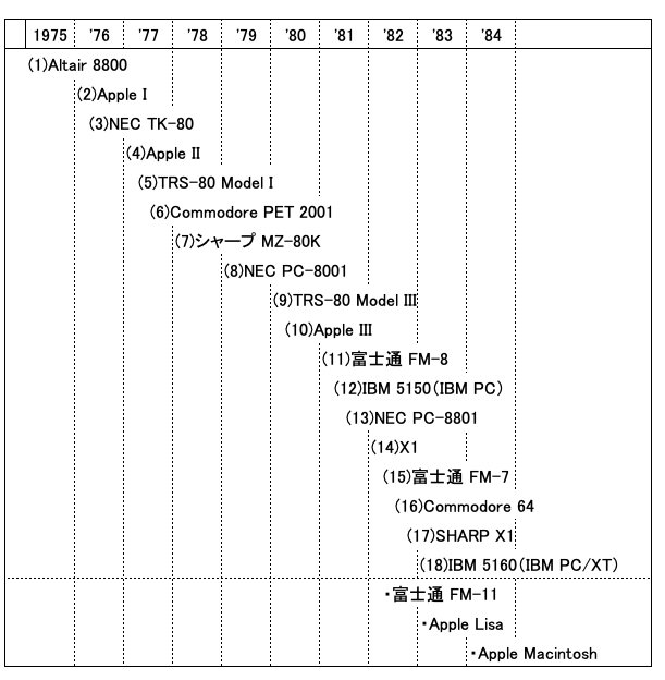 8ビットパソコンの興亡 - - パソコン黎明期の記憶｜Tom.Msn