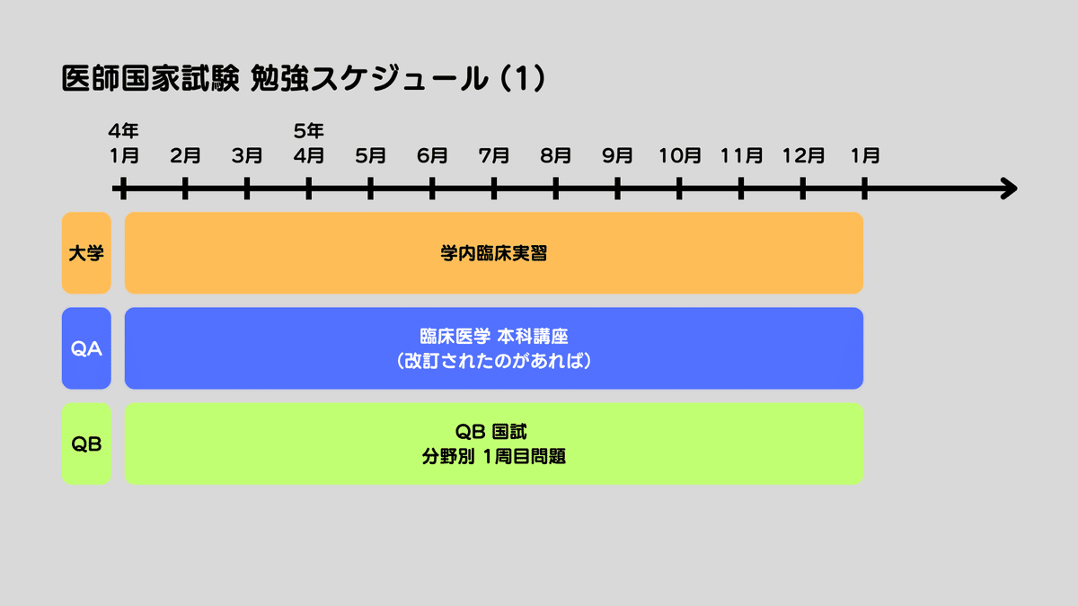 医学生】 CBT & 医師国家試験 私の勉強スケジュール 【備忘録】｜ぷ