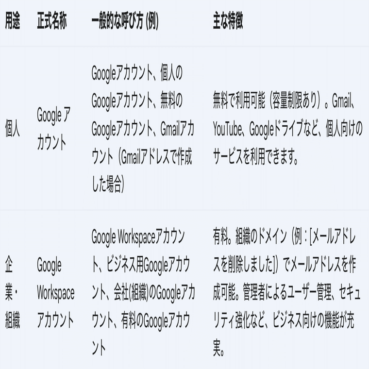 Googleアカウントって何？個人用と企業用の違い、作り方まで徹底解説！｜粕谷香澄｜デジタル参謀