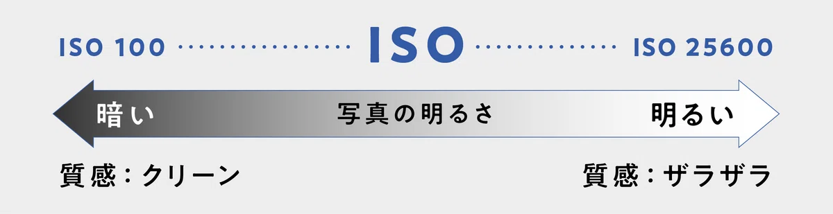 暗いとどうして画質が悪いの?わかりやすい「ISO感度」解説|カメラの使い方を学ぼう|Aki くらしフォトグラファー
