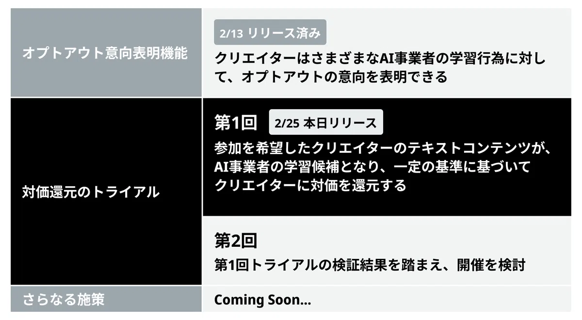 表。オプトアウト意向表明機能 2/13 リリース済み クリエイターはさまざまなAI事業者の学習行為に対して、オプトアウトの意向を表明できる
対価還元のトライアル 第1回 2/25 本日リリース 参加を希望したクリエイターのテキストコンテンツが、AI事業者の学習候補となり、一定の基準に基づいてクリエイターに対価を還元する
第2回 第1回実証実験の検証結果を踏まえ、開催を検討 さらなる施策 Coming Soon...