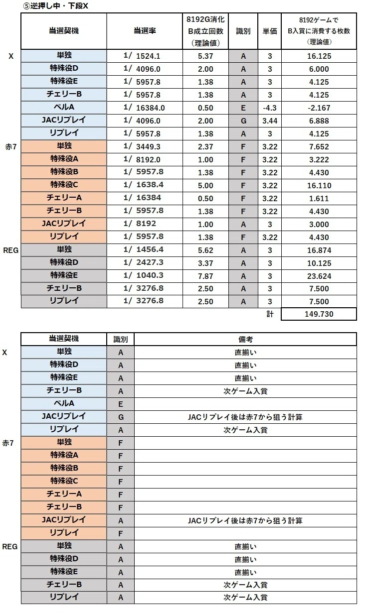 パチスロ【一枚役の期待値】【打ち方による期待値の比較】|ペルセキネ パチスロ【一枚役の期待値】【打ち方による期待値の比較】|ペルセキネ