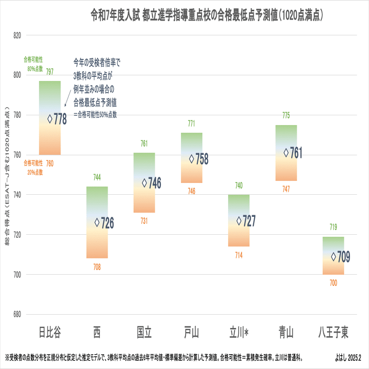 R7年度入試】 都立•進学指導重点校の合格最低点の統計予測モデル