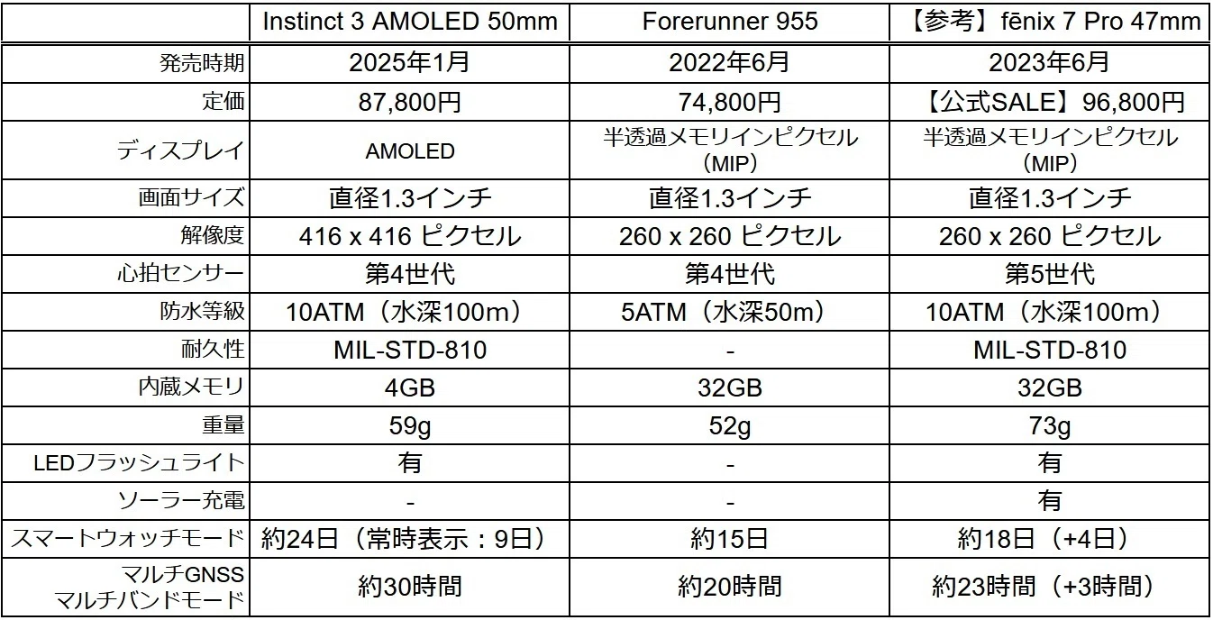 Garmin Instinct3 AMOLED 50mmレビュー：Forerunner955からの乗り換え 