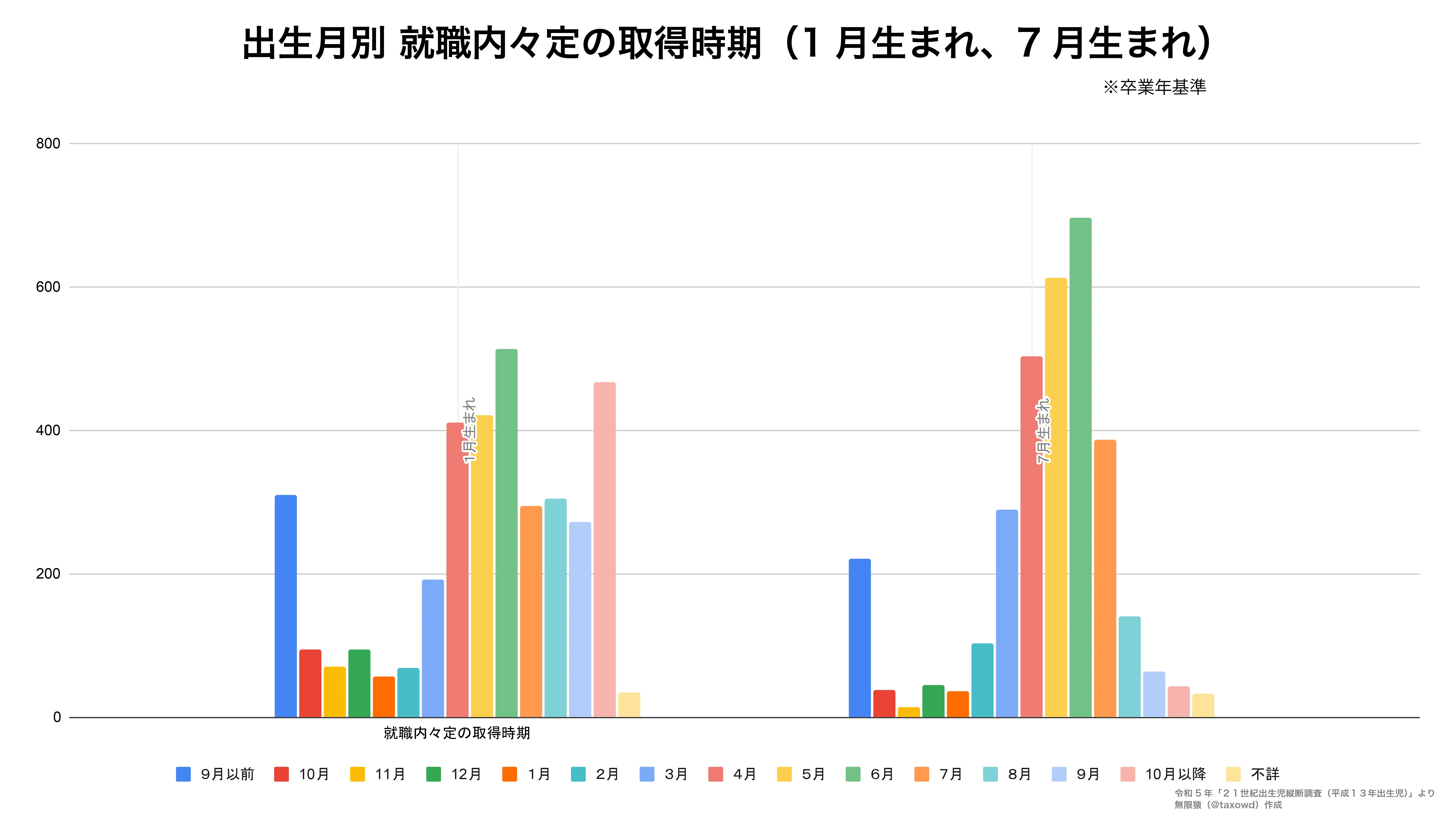 早生まれ」は子どもの人生に影響する？（21世紀出生児縦断調査より