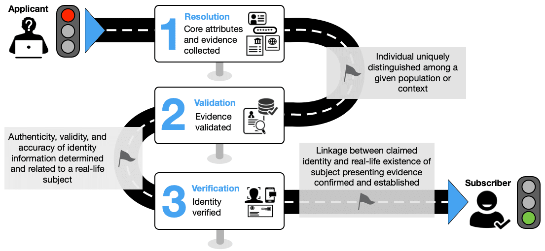 Identity ProofingはFederationなのではないか（違います