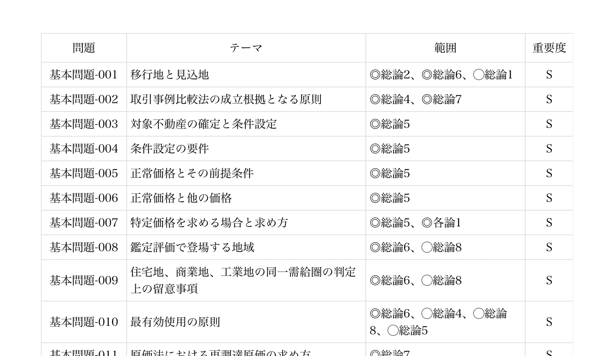 鑑定理論 基本問題集|独学で不動産鑑定士 鑑定理論 基本問題集|独学で不動産鑑定士