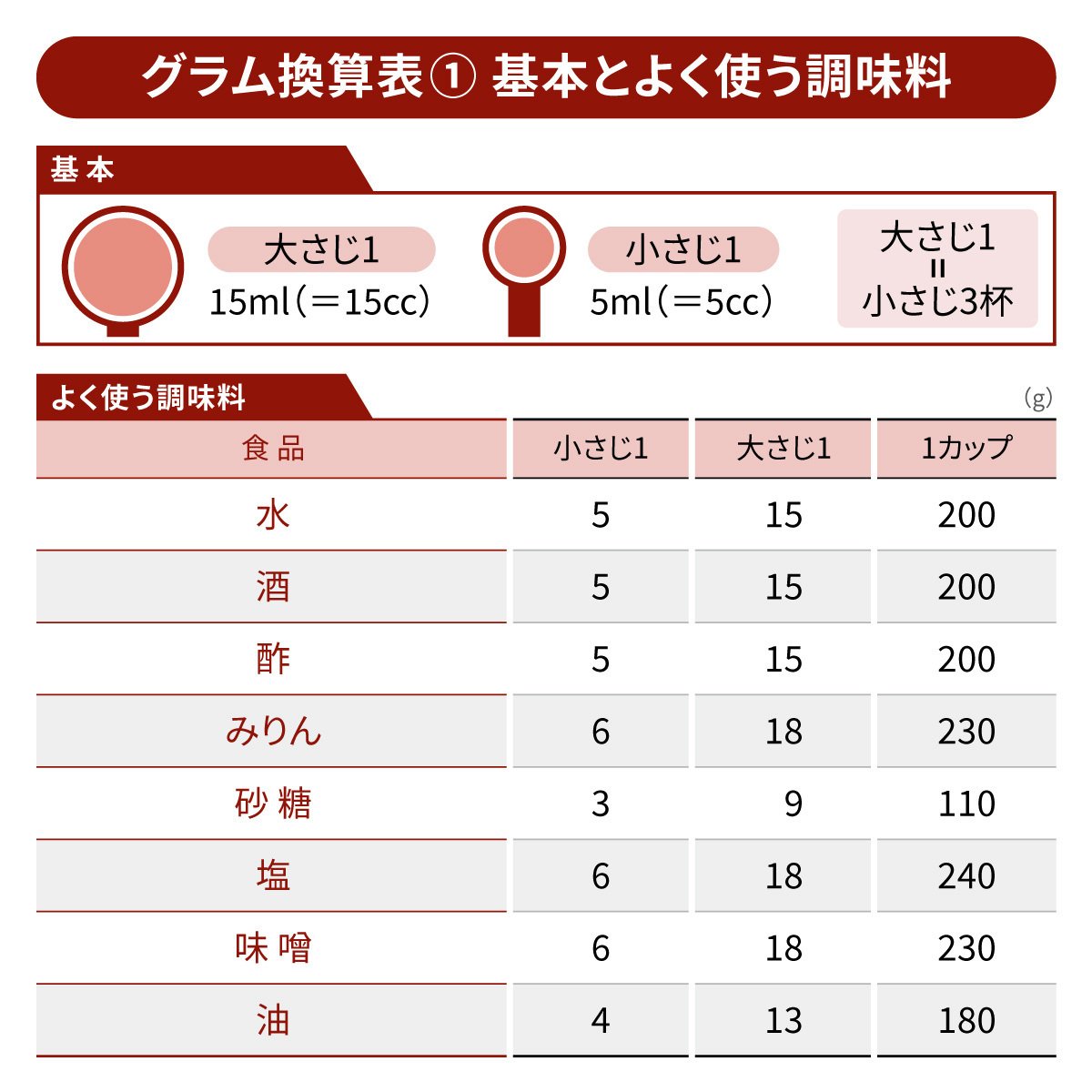 グラム換算表① 基本の調味料｜山﨑
