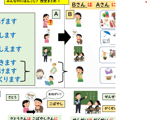 日本語教材 みんなの日本語7課 授受まとめプリント｜nihongo_posko