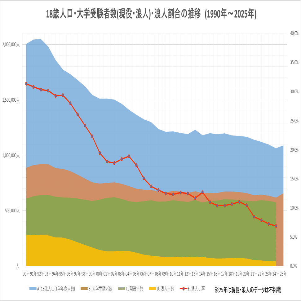 大学受験者数の変化～平成初めから現在までの35年間で～｜ゆとり世代の