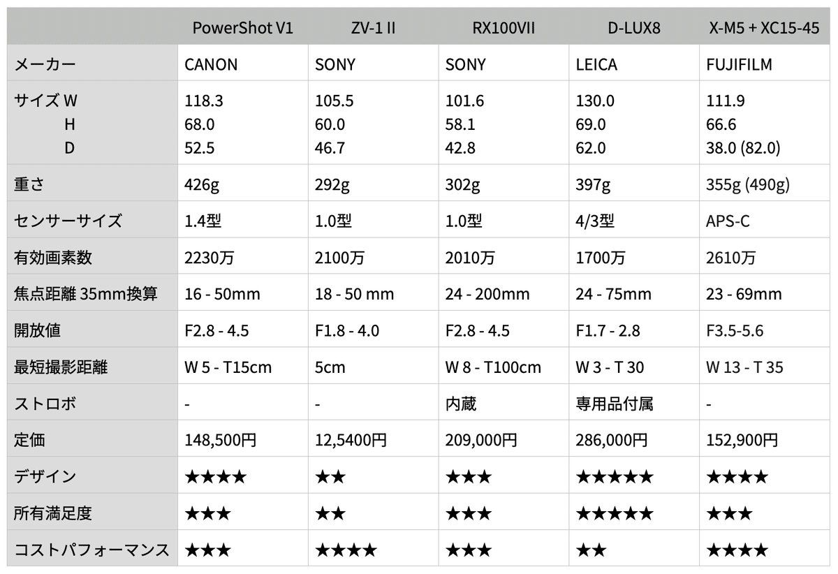 PowerShot V1 より X-M5 かな。｜Kenichi Masuo