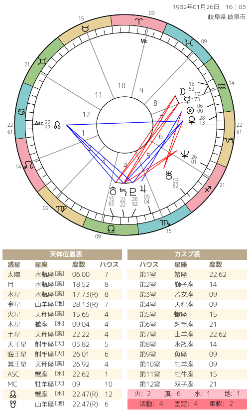 綾野剛さんのホロスコープ【2026年1月時点・最新版】｜misakihoroscope724