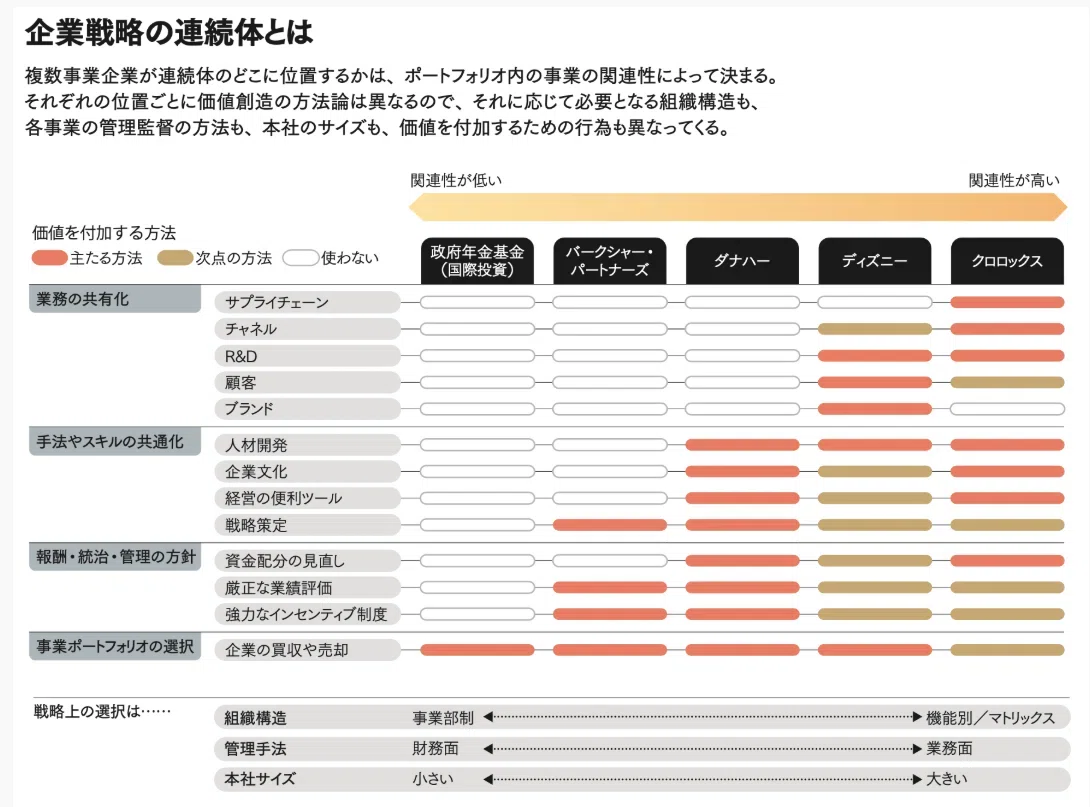 Harvard Business Review 25年1月号④：経営の多角化を成功へと導く