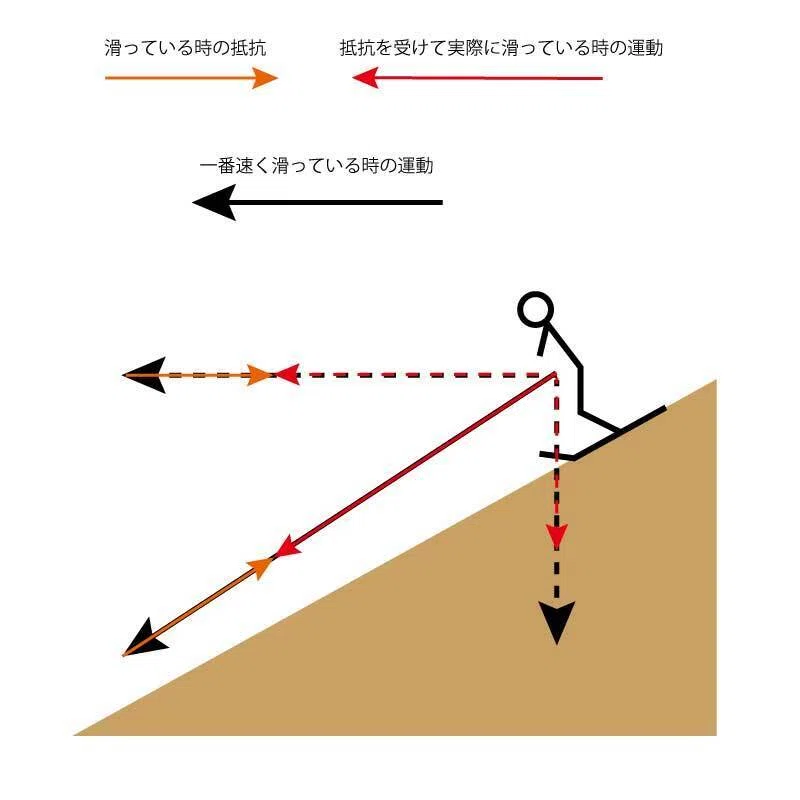 重いと速く滑れる仕組み【物理】|GRskilife