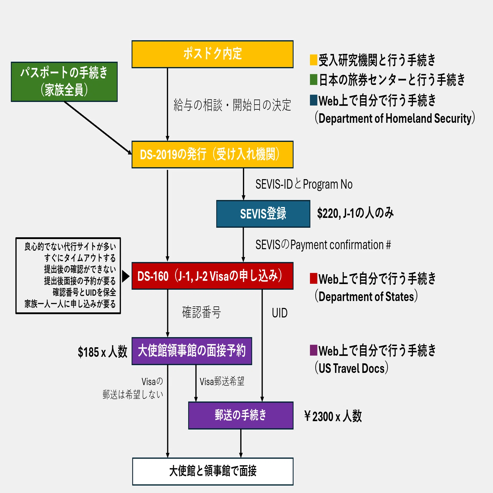 アメリカのポスドク留学】内定からDS2019, SEVIS, J-1Visa (査証)の