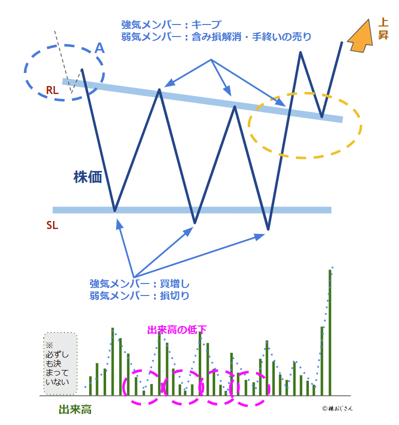 チャートパターンのお勉強（6）：トリプルボトム｜株おじさん