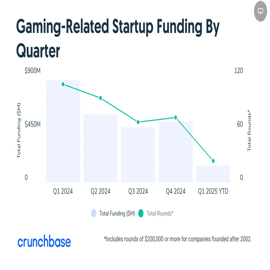 ユーザーは増加、投資は減少―ゲーム業界のジレンマ｜SecondWave｜米国