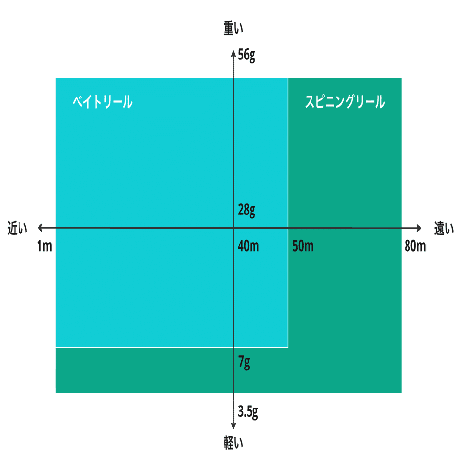 スピニング / ベイトの守備範囲｜週末アングラー Lure Fishing Lab
