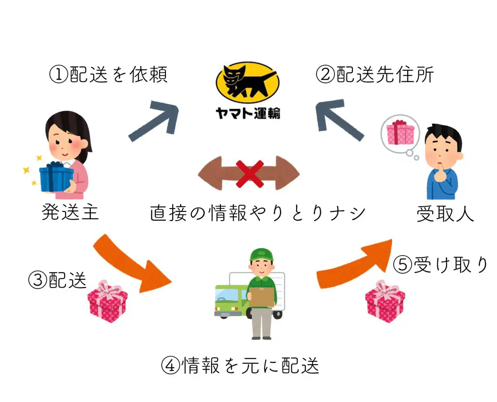 名前も住所も不要】個人間で完全な匿名配送をする方法【簡単6ステップ