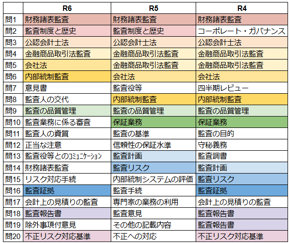公認会計士試験(監査論)脚別チェック 公認会計士試験(監査論)脚別チェック 短答式対策 監査論 肢別