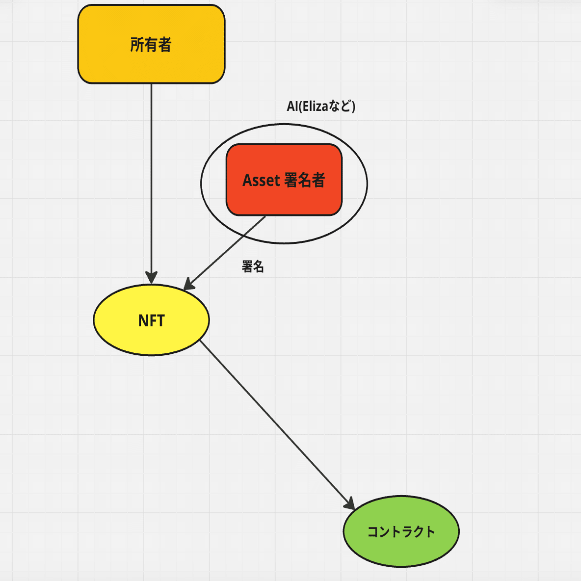 MetaplexのAsset Signer機能について｜ユウキ