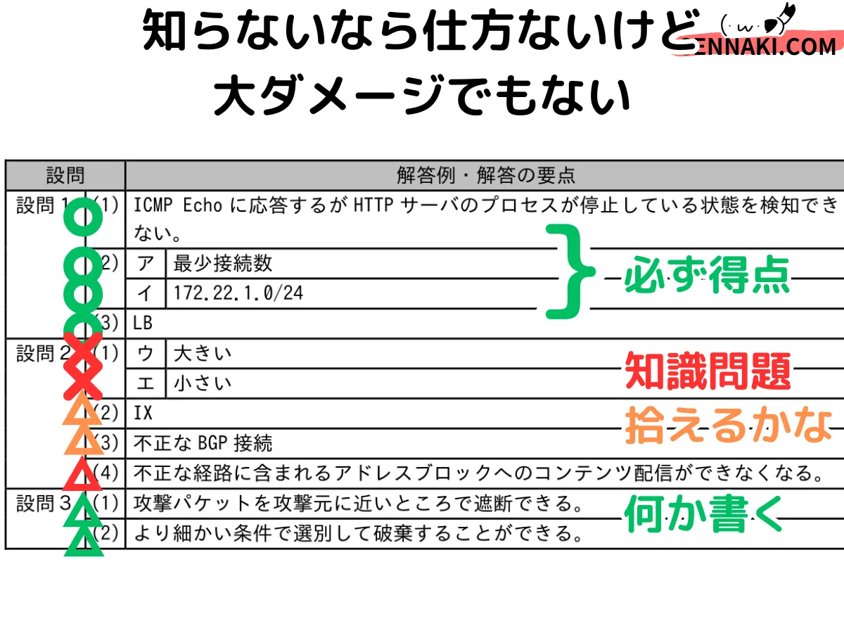 ネスペ】令和6年春午後1問1の解説（ネットワークスペシャリスト試験