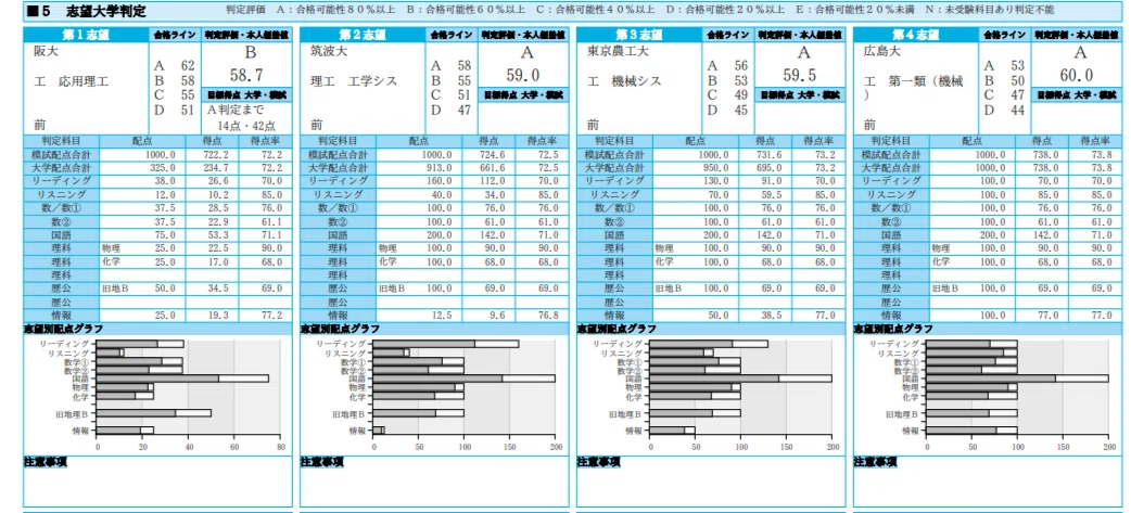 浪人を振り返る②】駿台の模試｜リュードベリ